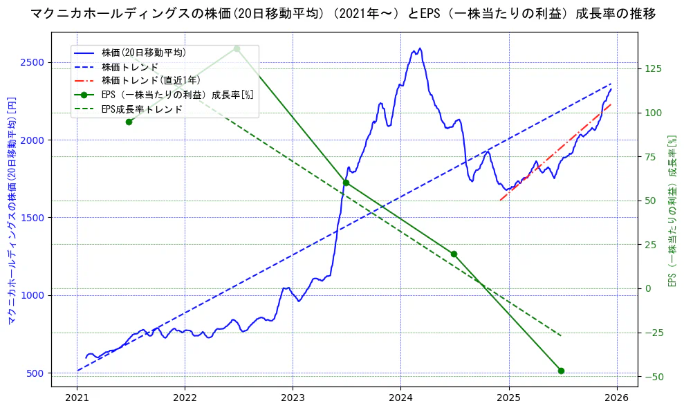 マクニカホールディングスの過去5年間の株価とEPS（一株当たりの利益）成長率の推移を示す2軸グラフ。株価の回帰直線、EPS（一株当たりの利益）成長率の回帰直線、直近1年間の株価回帰直線を含み、財務指標と市場評価の関係性を視覚化。