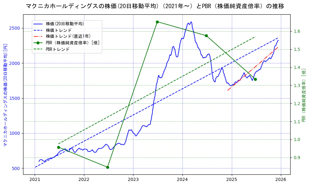 マクニカホールディングスの過去5年間の株価とPBR（株価純資産倍率）の推移を示す2軸グラフ。株価の回帰直線、PBR（株価純資産倍率）の回帰直線、直近1年間の株価回帰直線を含み、財務指標と市場評価の関係性を視覚化。