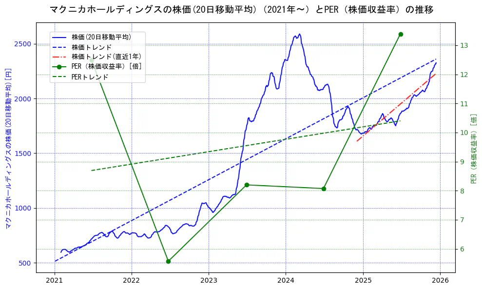 マクニカホールディングスの過去5年間の株価とPER（株価収益率）の推移を示す2軸グラフ。株価の回帰直線、PER（株価収益率）の回帰直線、直近1年間の株価回帰直線を含み、財務指標と市場評価の関係性を視覚化。