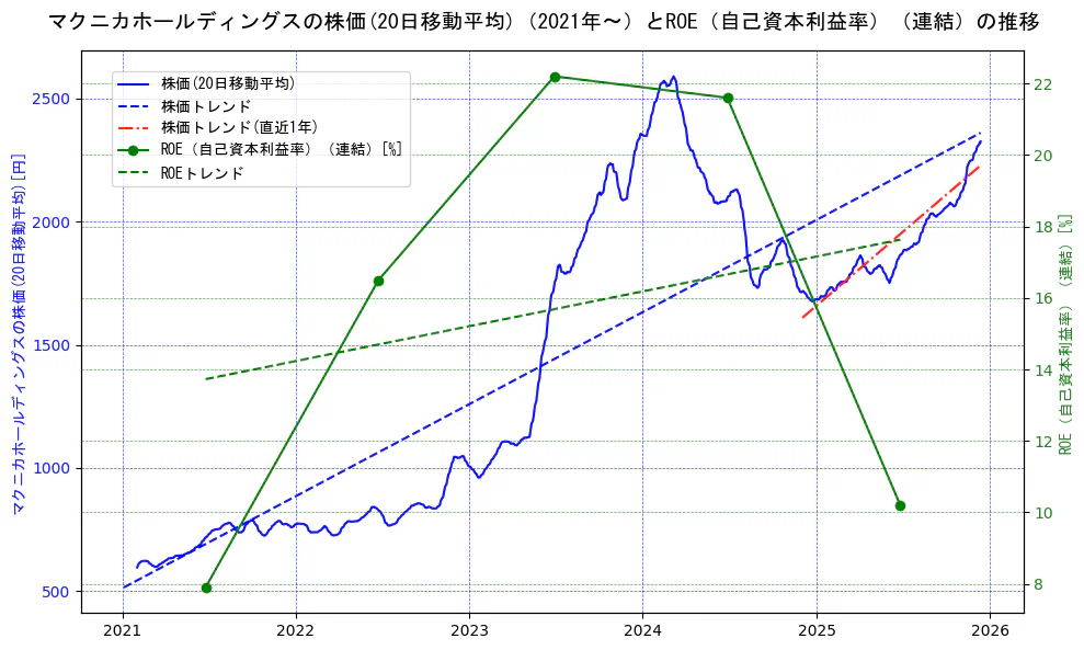 マクニカホールディングスの過去5年間の株価とROE（自己資本利益率）の推移を示す2軸グラフ。株価の回帰直線、ROE（自己資本利益率）回帰直線、直近1年間の株価回帰直線を含み、業績と市場評価の関係性を視覚化。