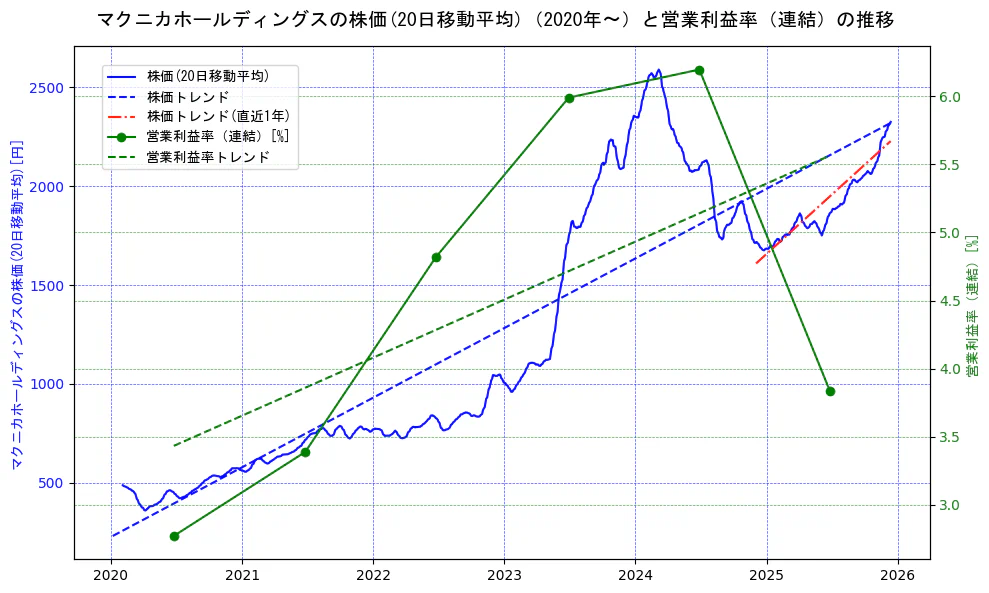 マクニカホールディングスの過去5年間の株価と営業利益率の推移を示す2軸グラフ。株価の回帰直線、営業利益率の回帰直線、直近1年間の株価回帰直線を含み、業績と市場評価の関係性を視覚化。