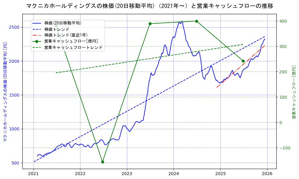 マクニカホールディングスの過去5年間の株価と営業キャッシュフローの推移を示す2軸グラフ。株価の回帰直線、営業キャッシュフローの回帰直線、直近1年間の株価回帰直線を含み、財務指標と市場評価の関係性を視覚化。
