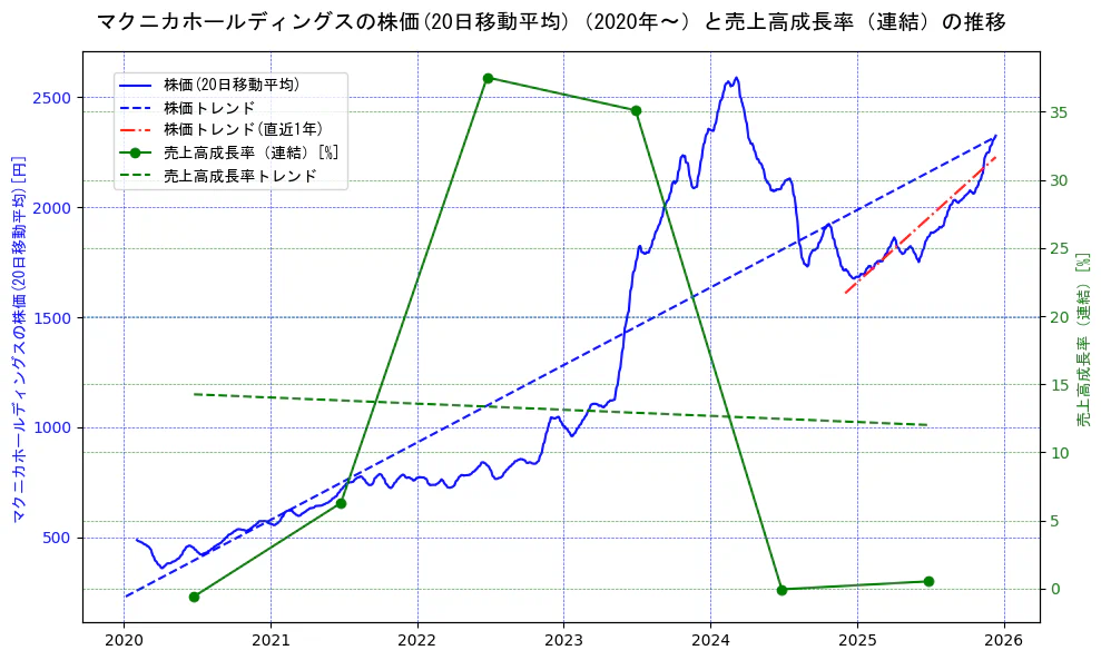 マクニカホールディングスの過去5年間の株価と売上高成長率の推移を示す2軸グラフ。株価の回帰直線、売上高成長率の回帰直線、直近1年間の株価回帰直線を含み、財務指標と市場評価の関係性を視覚化。