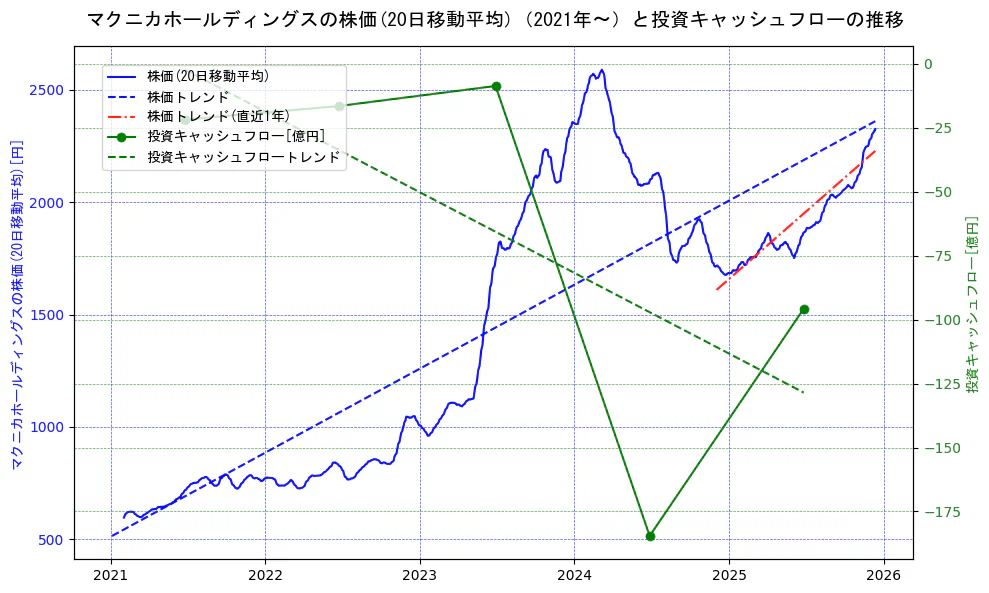 マクニカホールディングスの過去5年間の株価と投資キャッシュフローの推移を示す2軸グラフ。株価の回帰直線、投資キャッシュフローの回帰直線、直近1年間の株価回帰直線を含み、財務指標と市場評価の関係性を視覚化。