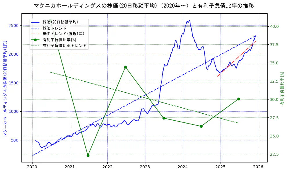 マクニカホールディングスの過去5年間の株価と有利子負債比率の推移を示す2軸グラフ。株価の回帰直線、有利子負債比率の回帰直線、直近1年間の株価回帰直線を含み、財務指標と市場評価の関係性を視覚化。