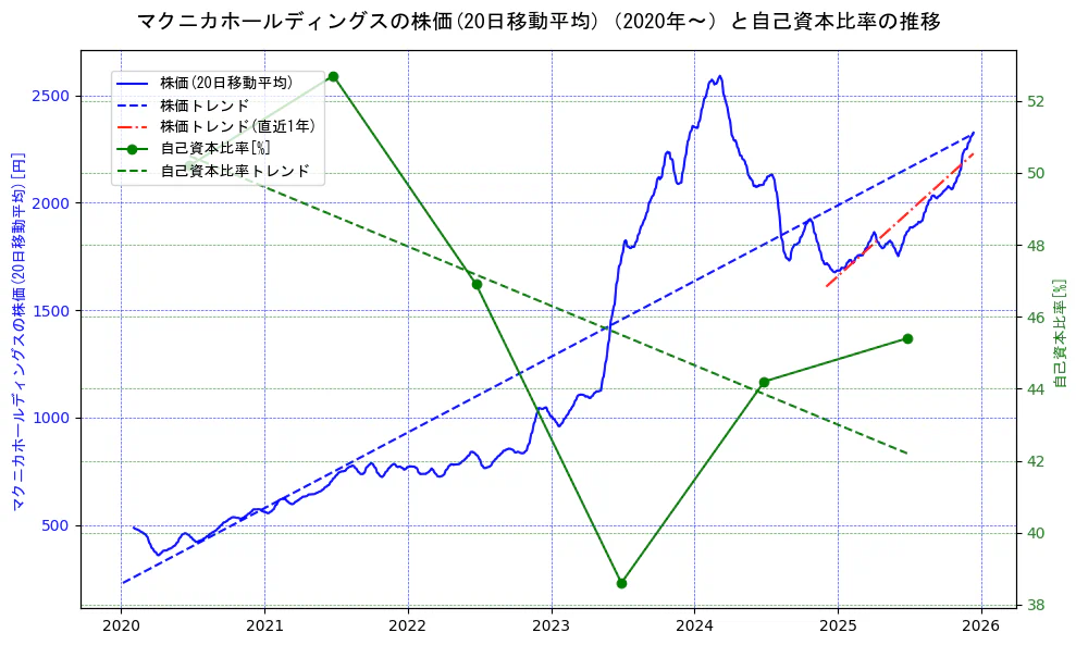 マクニカホールディングスの過去5年間の株価と自己資本比率の推移を示す2軸グラフ。株価の回帰直線、自己資本比率の回帰直線、直近1年間の株価回帰直線を含み、財務指標と市場評価の関係性を視覚化。