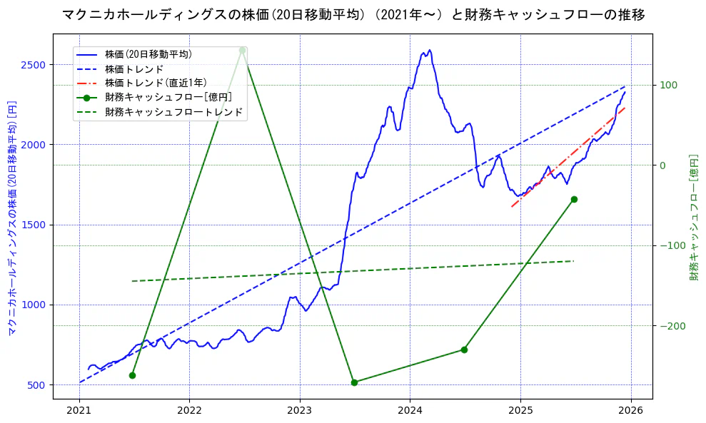 マクニカホールディングスの過去5年間の株価と財務キャッシュフローの推移を示す2軸グラフ。株価の回帰直線、財務キャッシュフローの回帰直線、直近1年間の株価回帰直線を含み、財務指標と市場評価の関係性を視覚化。
