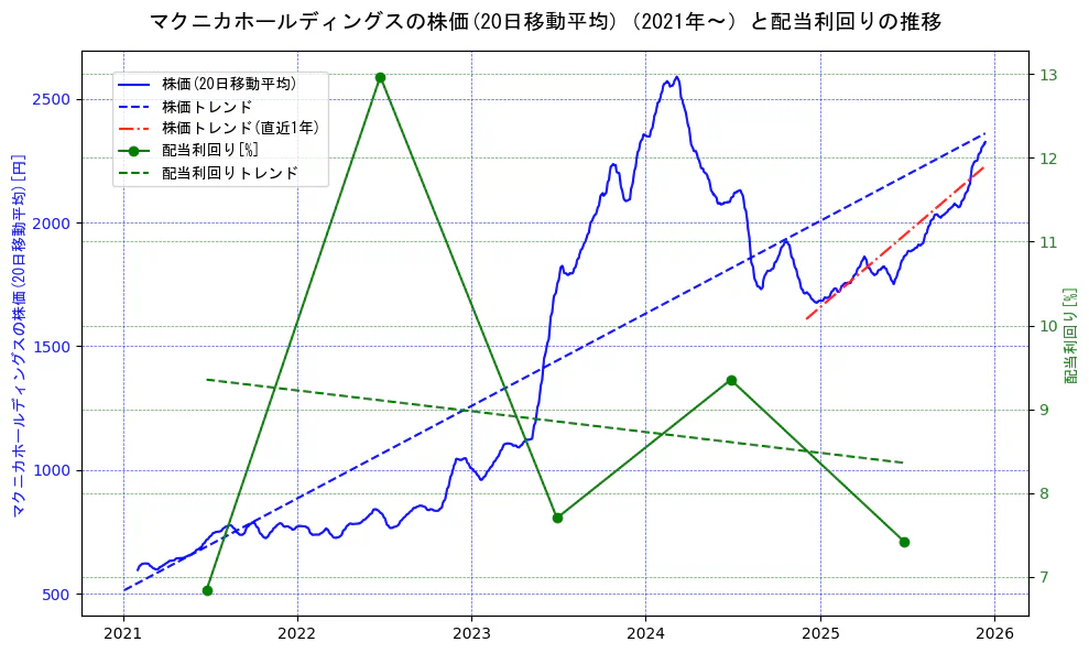 マクニカホールディングスの過去5年間の株価と配当利回りの推移を示す2軸グラフ。株価の回帰直線、配当利回りの回帰直線、直近1年間の株価回帰直線を含み、財務指標と市場評価の関係性を視覚化。