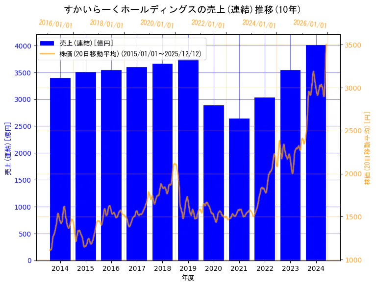 株式会社すかいらーくホールディングスの売上(連結)と株価の10年間推移（2軸グラフ）
