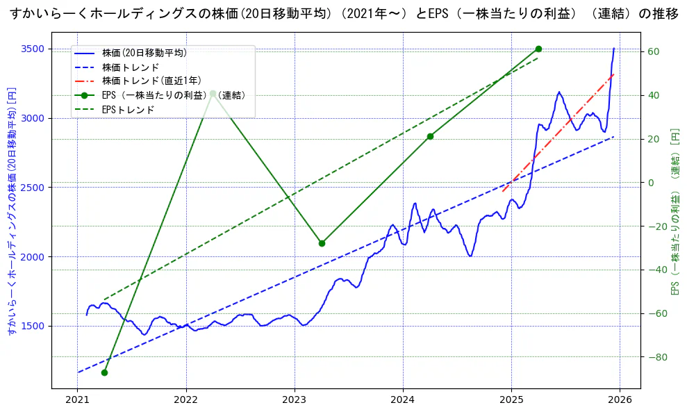 すかいらーくホールディングスの過去5年間の株価とEPS（一株当たりの利益）の推移を示す2軸グラフ。株価の回帰直線、EPS（一株当たりの利益）の回帰直線、直近1年間の株価回帰直線を含み、業績と市場評価の関係性を視覚化。