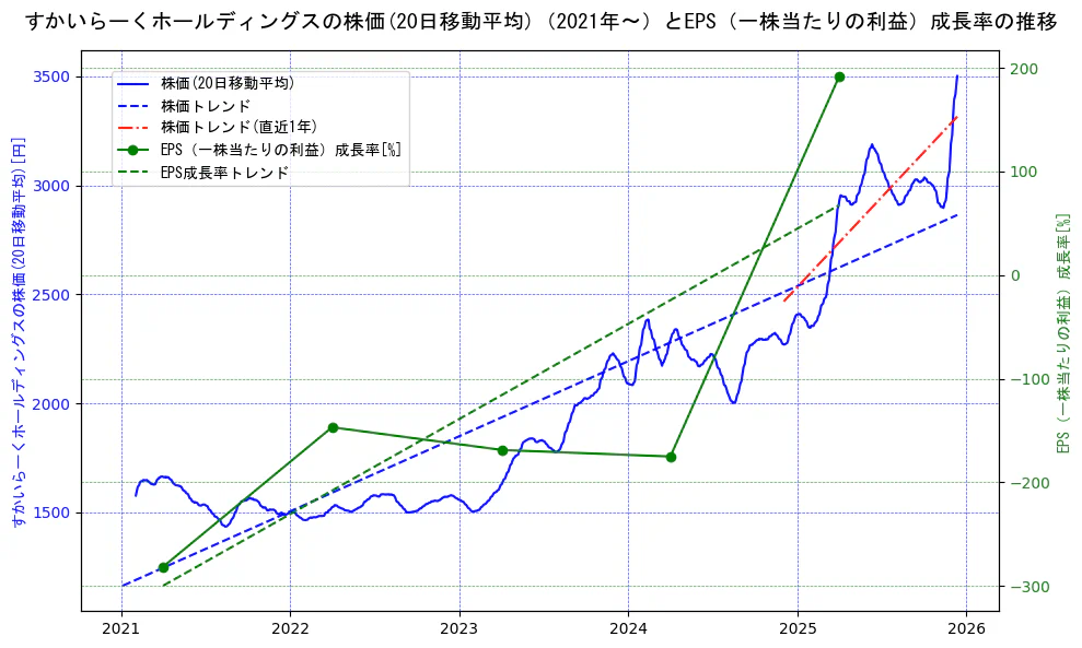 すかいらーくホールディングスの過去5年間の株価とEPS（一株当たりの利益）成長率の推移を示す2軸グラフ。株価の回帰直線、EPS（一株当たりの利益）成長率の回帰直線、直近1年間の株価回帰直線を含み、財務指標と市場評価の関係性を視覚化。