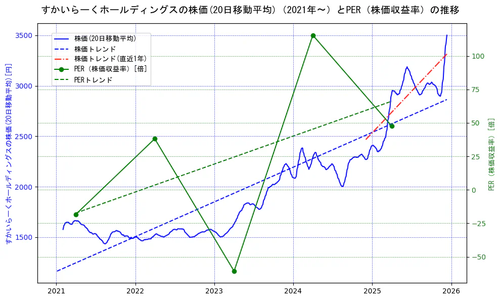すかいらーくホールディングスの過去5年間の株価とPER（株価収益率）の推移を示す2軸グラフ。株価の回帰直線、PER（株価収益率）の回帰直線、直近1年間の株価回帰直線を含み、財務指標と市場評価の関係性を視覚化。
