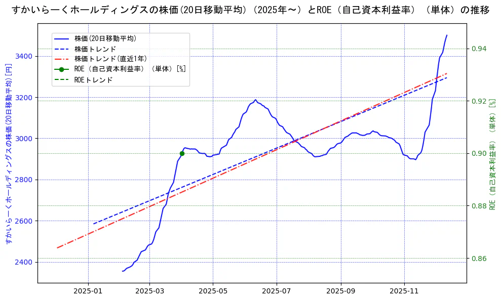 すかいらーくホールディングスの過去5年間の株価とROE（自己資本利益率）の推移を示す2軸グラフ。株価の回帰直線、ROE（自己資本利益率）回帰直線、直近1年間の株価回帰直線を含み、業績と市場評価の関係性を視覚化。