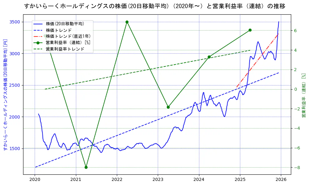 すかいらーくホールディングスの過去5年間の株価と営業利益率の推移を示す2軸グラフ。株価の回帰直線、営業利益率の回帰直線、直近1年間の株価回帰直線を含み、業績と市場評価の関係性を視覚化。