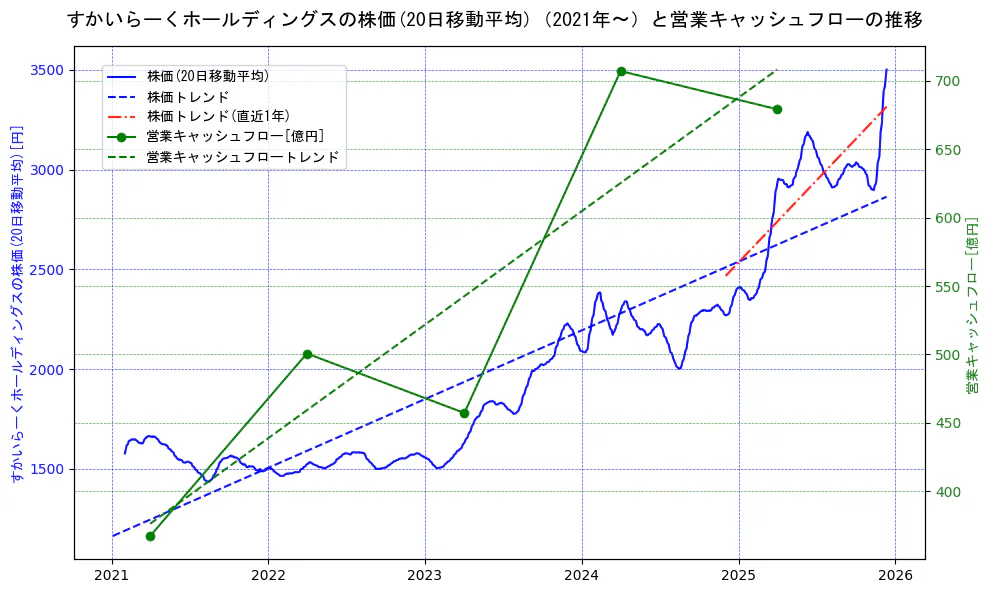 すかいらーくホールディングスの過去5年間の株価と営業キャッシュフローの推移を示す2軸グラフ。株価の回帰直線、営業キャッシュフローの回帰直線、直近1年間の株価回帰直線を含み、財務指標と市場評価の関係性を視覚化。
