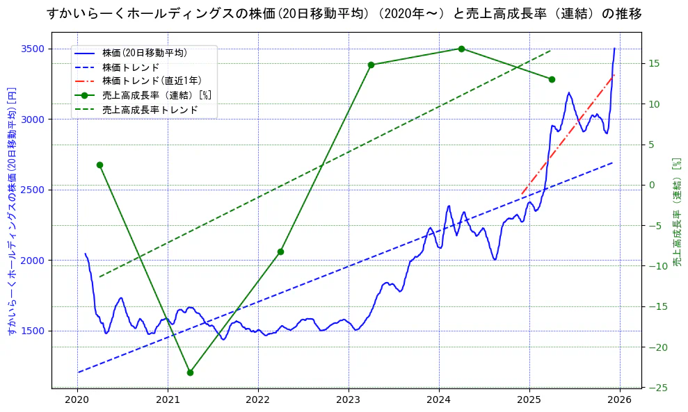 すかいらーくホールディングスの過去5年間の株価と売上高成長率の推移を示す2軸グラフ。株価の回帰直線、売上高成長率の回帰直線、直近1年間の株価回帰直線を含み、財務指標と市場評価の関係性を視覚化。