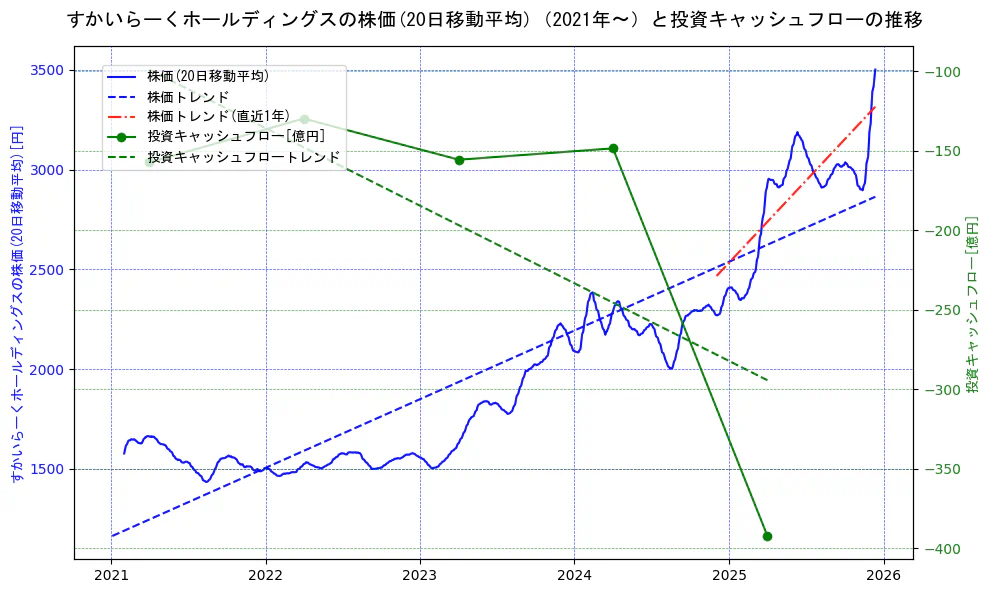 すかいらーくホールディングスの過去5年間の株価と投資キャッシュフローの推移を示す2軸グラフ。株価の回帰直線、投資キャッシュフローの回帰直線、直近1年間の株価回帰直線を含み、財務指標と市場評価の関係性を視覚化。