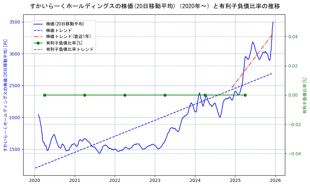 すかいらーくホールディングスの過去5年間の株価と有利子負債比率の推移を示す2軸グラフ。株価の回帰直線、有利子負債比率の回帰直線、直近1年間の株価回帰直線を含み、財務指標と市場評価の関係性を視覚化。