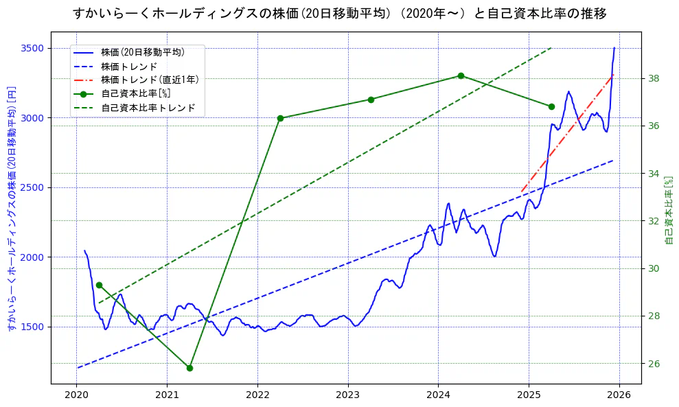すかいらーくホールディングスの過去5年間の株価と自己資本比率の推移を示す2軸グラフ。株価の回帰直線、自己資本比率の回帰直線、直近1年間の株価回帰直線を含み、財務指標と市場評価の関係性を視覚化。