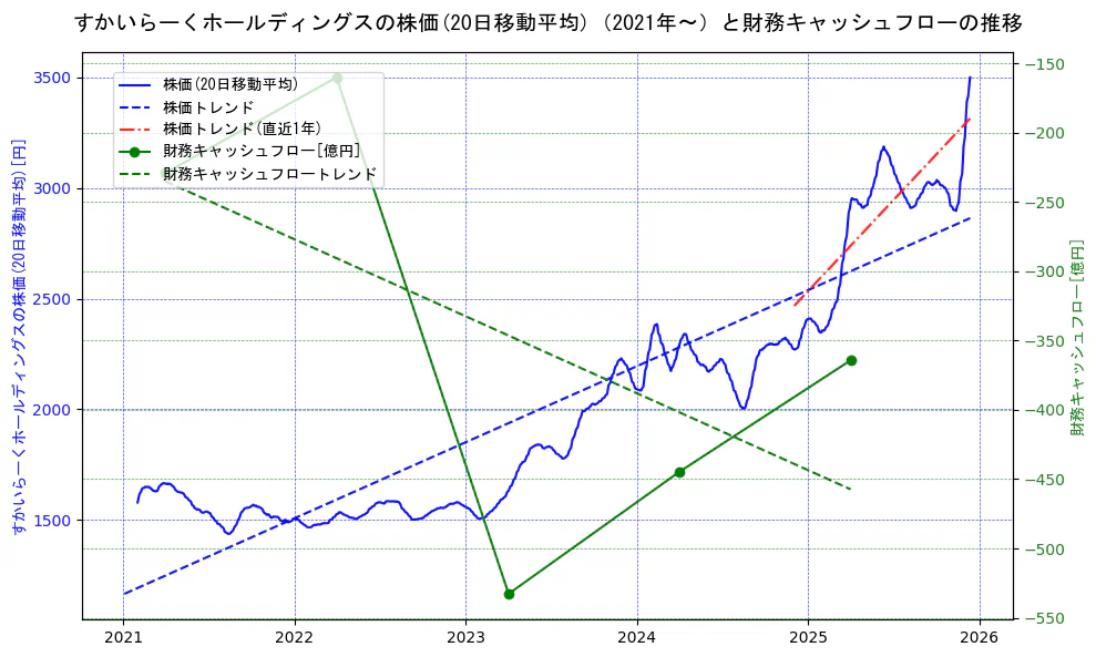 すかいらーくホールディングスの過去5年間の株価と財務キャッシュフローの推移を示す2軸グラフ。株価の回帰直線、財務キャッシュフローの回帰直線、直近1年間の株価回帰直線を含み、財務指標と市場評価の関係性を視覚化。
