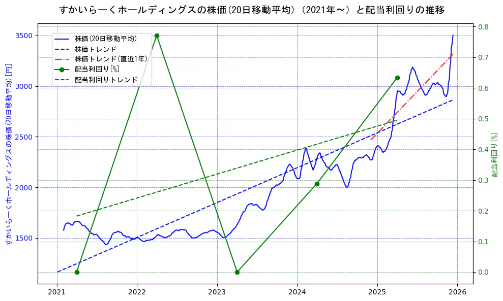 すかいらーくホールディングスの過去5年間の株価と配当利回りの推移を示す2軸グラフ。株価の回帰直線、配当利回りの回帰直線、直近1年間の株価回帰直線を含み、財務指標と市場評価の関係性を視覚化。