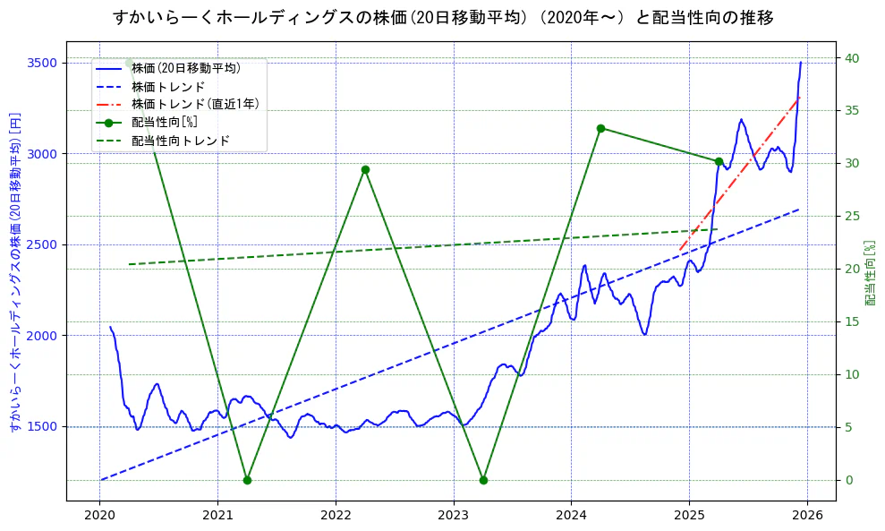 すかいらーくホールディングスの過去5年間の株価と配当性向の推移を示す2軸グラフ。株価の回帰直線、配当性向の回帰直線、直近1年間の株価回帰直線を含み、財務指標と市場評価の関係性を視覚化。
