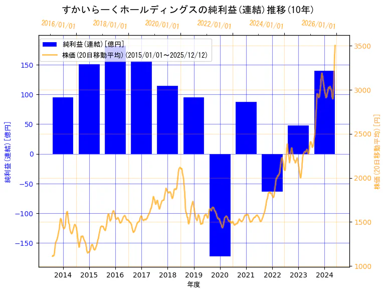 株式会社すかいらーくホールディングスの純利益(連結)と株価の10年間推移（2軸グラフ）