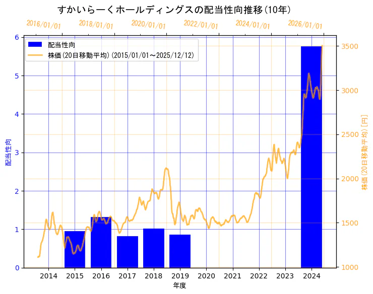 株式会社すかいらーくホールディングスの配当性向と株価の10年間推移（2軸グラフ）