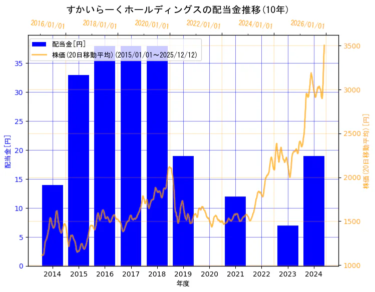 株式会社すかいらーくホールディングスの配当金と株価の10年間推移（2軸グラフ）