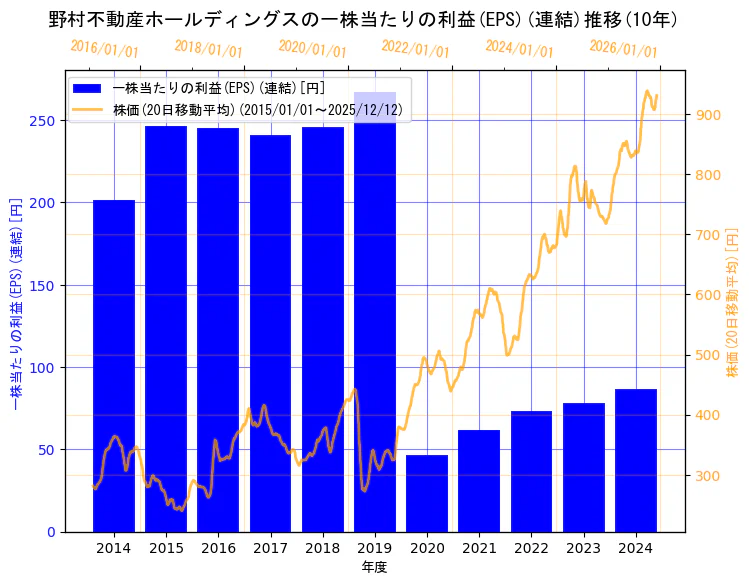 野村不動産ホールディングス株式会社の一株当たりの利益(EPS)(連結)と株価の10年間推移（2軸グラフ）