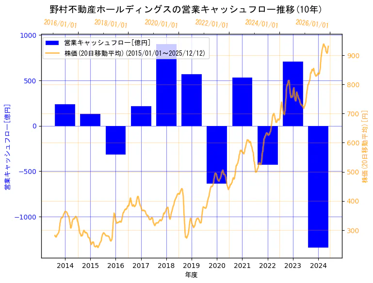 野村不動産ホールディングス株式会社の営業キャッシュフローと株価の10年間推移（2軸グラフ）