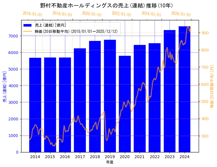 野村不動産ホールディングス株式会社の売上(連結)と株価の10年間推移（2軸グラフ）