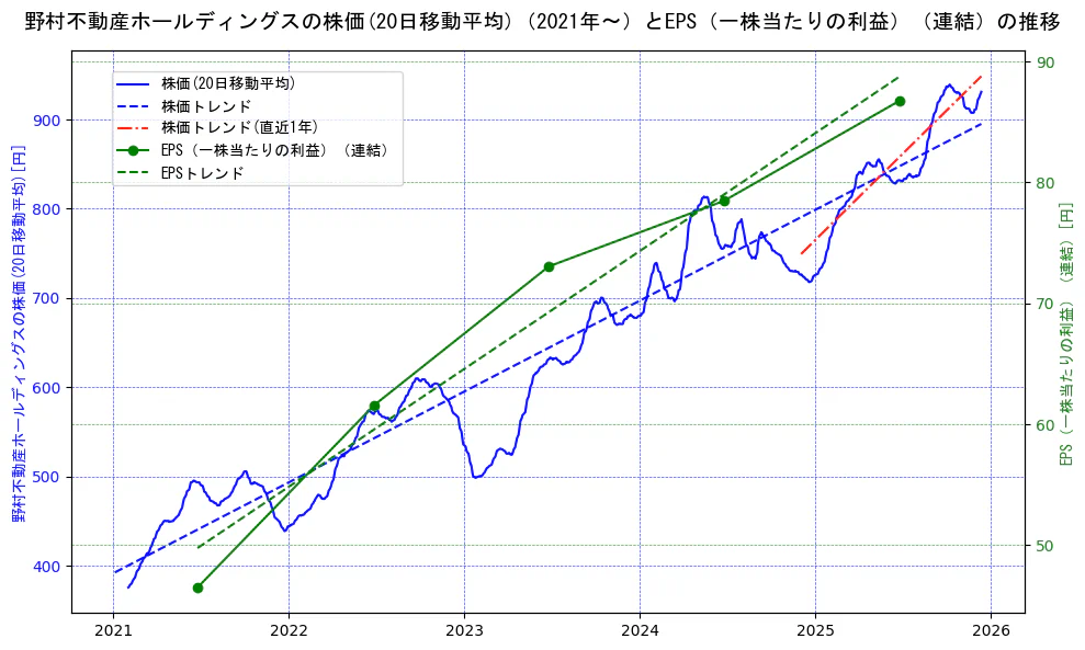 野村不動産ホールディングスの過去5年間の株価とEPS（一株当たりの利益）の推移を示す2軸グラフ。株価の回帰直線、EPS（一株当たりの利益）の回帰直線、直近1年間の株価回帰直線を含み、業績と市場評価の関係性を視覚化。