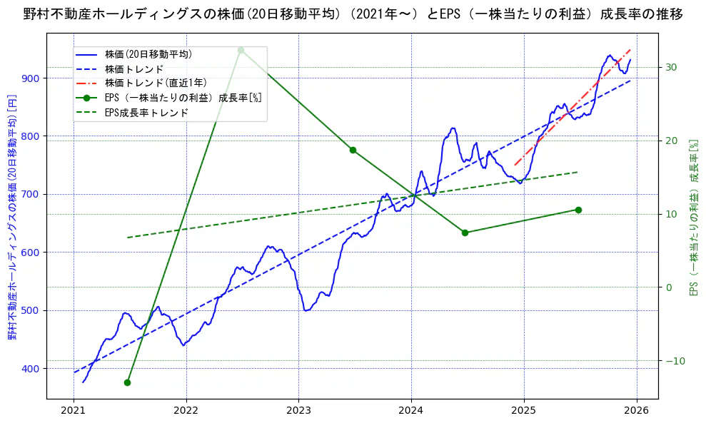 野村不動産ホールディングスの過去5年間の株価とEPS（一株当たりの利益）成長率の推移を示す2軸グラフ。株価の回帰直線、EPS（一株当たりの利益）成長率の回帰直線、直近1年間の株価回帰直線を含み、財務指標と市場評価の関係性を視覚化。