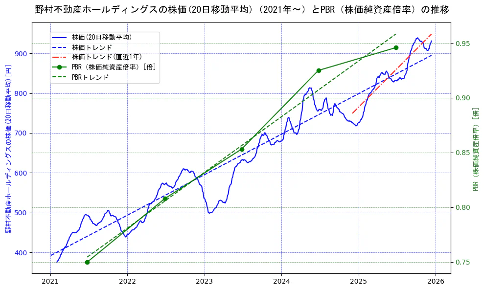 野村不動産ホールディングスの過去5年間の株価とPBR（株価純資産倍率）の推移を示す2軸グラフ。株価の回帰直線、PBR（株価純資産倍率）の回帰直線、直近1年間の株価回帰直線を含み、財務指標と市場評価の関係性を視覚化。