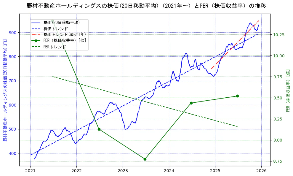 野村不動産ホールディングスの過去5年間の株価とPER（株価収益率）の推移を示す2軸グラフ。株価の回帰直線、PER（株価収益率）の回帰直線、直近1年間の株価回帰直線を含み、財務指標と市場評価の関係性を視覚化。