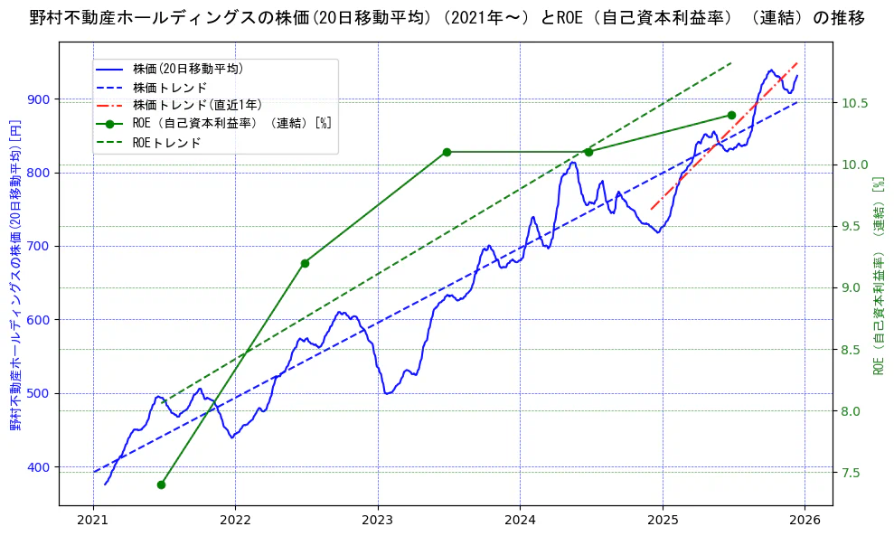 野村不動産ホールディングスの過去5年間の株価とROE（自己資本利益率）の推移を示す2軸グラフ。株価の回帰直線、ROE（自己資本利益率）回帰直線、直近1年間の株価回帰直線を含み、業績と市場評価の関係性を視覚化。