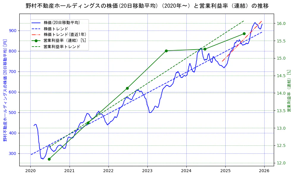 野村不動産ホールディングスの過去5年間の株価と営業利益率の推移を示す2軸グラフ。株価の回帰直線、営業利益率の回帰直線、直近1年間の株価回帰直線を含み、業績と市場評価の関係性を視覚化。