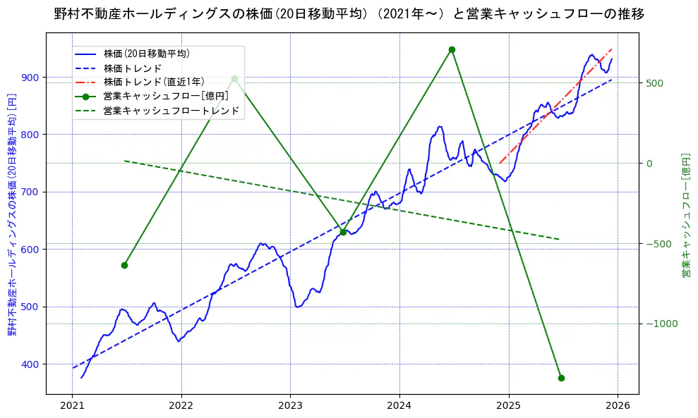 野村不動産ホールディングスの過去5年間の株価と営業キャッシュフローの推移を示す2軸グラフ。株価の回帰直線、営業キャッシュフローの回帰直線、直近1年間の株価回帰直線を含み、財務指標と市場評価の関係性を視覚化。