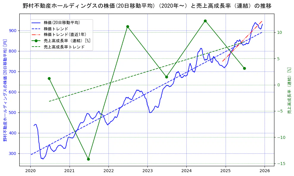 野村不動産ホールディングスの過去5年間の株価と売上高成長率の推移を示す2軸グラフ。株価の回帰直線、売上高成長率の回帰直線、直近1年間の株価回帰直線を含み、財務指標と市場評価の関係性を視覚化。