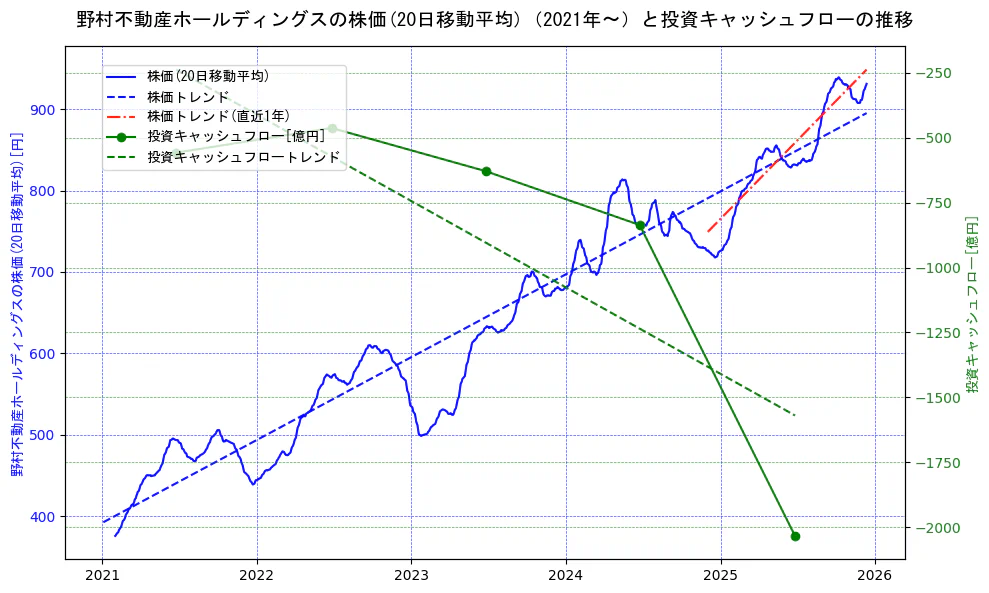 野村不動産ホールディングスの過去5年間の株価と投資キャッシュフローの推移を示す2軸グラフ。株価の回帰直線、投資キャッシュフローの回帰直線、直近1年間の株価回帰直線を含み、財務指標と市場評価の関係性を視覚化。