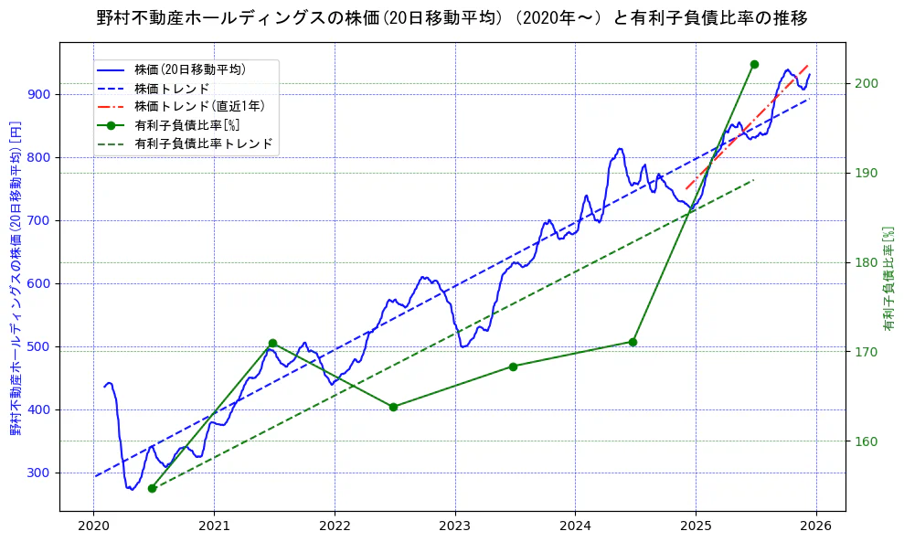 野村不動産ホールディングスの過去5年間の株価と有利子負債比率の推移を示す2軸グラフ。株価の回帰直線、有利子負債比率の回帰直線、直近1年間の株価回帰直線を含み、財務指標と市場評価の関係性を視覚化。