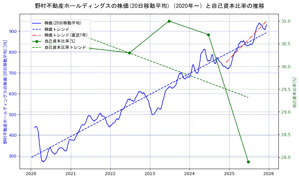 野村不動産ホールディングスの過去5年間の株価と自己資本比率の推移を示す2軸グラフ。株価の回帰直線、自己資本比率の回帰直線、直近1年間の株価回帰直線を含み、財務指標と市場評価の関係性を視覚化。