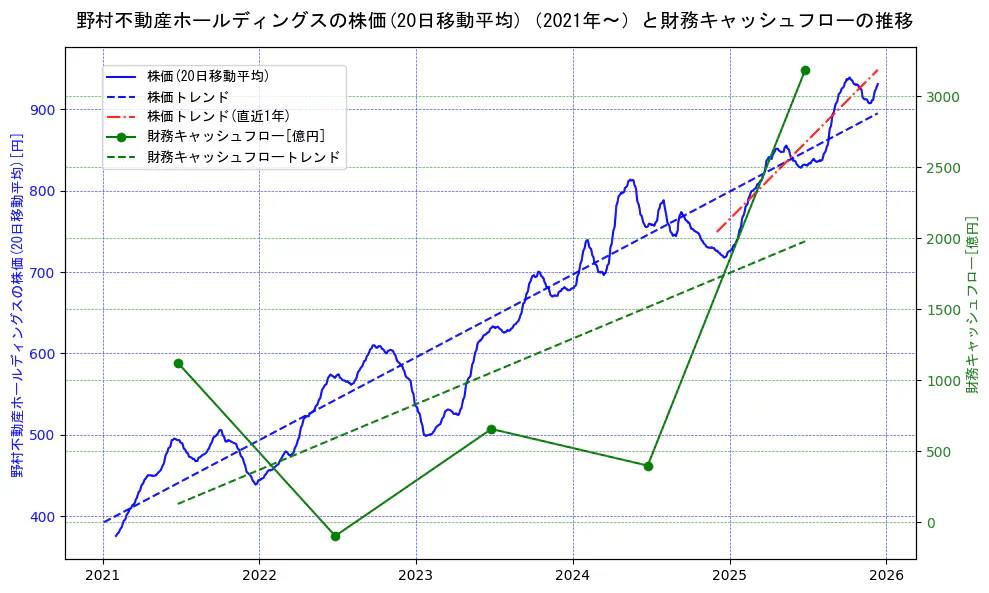 野村不動産ホールディングスの過去5年間の株価と財務キャッシュフローの推移を示す2軸グラフ。株価の回帰直線、財務キャッシュフローの回帰直線、直近1年間の株価回帰直線を含み、財務指標と市場評価の関係性を視覚化。