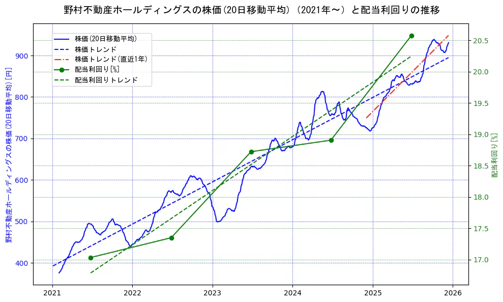 野村不動産ホールディングスの過去5年間の株価と配当利回りの推移を示す2軸グラフ。株価の回帰直線、配当利回りの回帰直線、直近1年間の株価回帰直線を含み、財務指標と市場評価の関係性を視覚化。