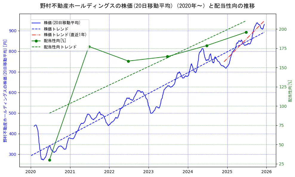 野村不動産ホールディングスの過去5年間の株価と配当性向の推移を示す2軸グラフ。株価の回帰直線、配当性向の回帰直線、直近1年間の株価回帰直線を含み、財務指標と市場評価の関係性を視覚化。