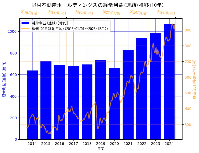 野村不動産ホールディングス株式会社の経常利益(連結)と株価の10年間推移（2軸グラフ）