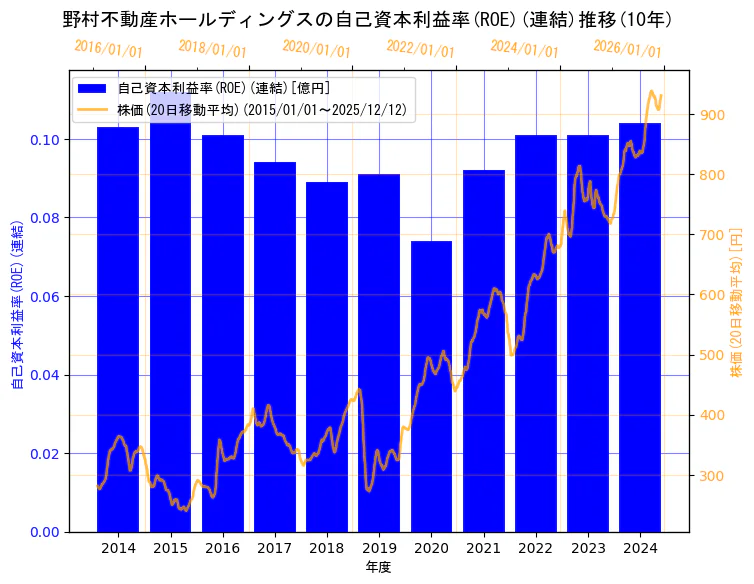 野村不動産ホールディングス株式会社の自己資本利益率(ROE)(連結)と株価の10年間推移（2軸グラフ）