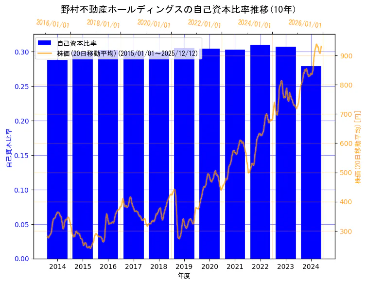 野村不動産ホールディングス株式会社の自己資本比率と株価の10年間推移（2軸グラフ）