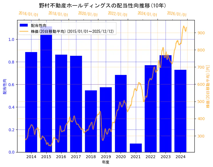 野村不動産ホールディングス株式会社の配当性向と株価の10年間推移（2軸グラフ）